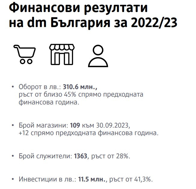 Източник: dm България