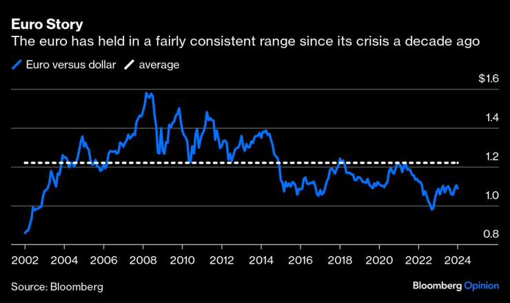 Еврото се движи в относително постоянен диапазон след кризата преди десет години. Графика: Bloomberg LP