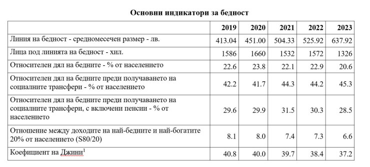 Източник: НСИ