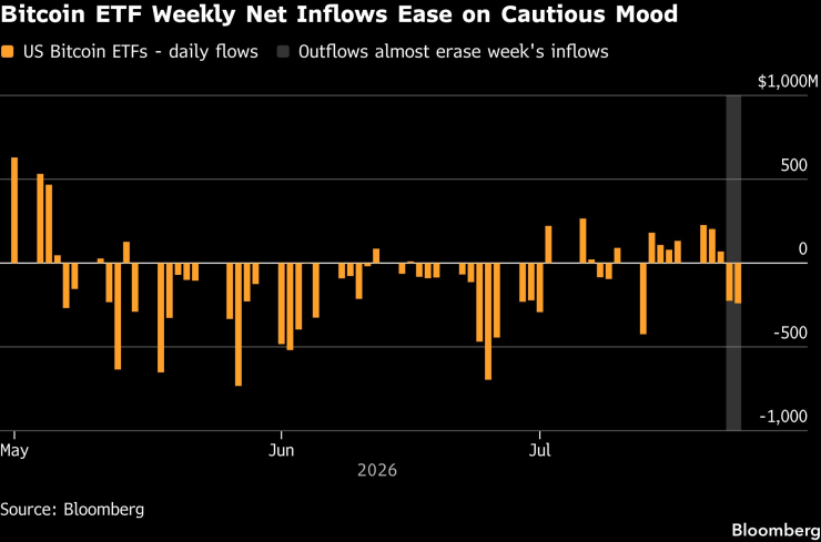 Дневният баланс на капитала на спот биткойн ETF-ите в САЩ. Графика: Bloomberg