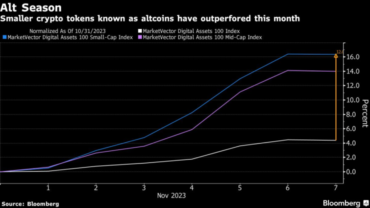 Представянето на индексите през ноември. Графика: Bloomberg LP