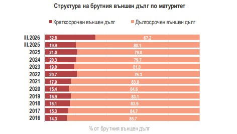 Източник: БНБ и МФ