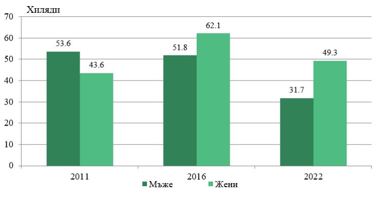 Източник: НСИ