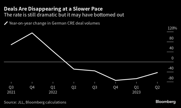 Сделките изчезват с по-бавен темп. Графика: Bloomberg LP