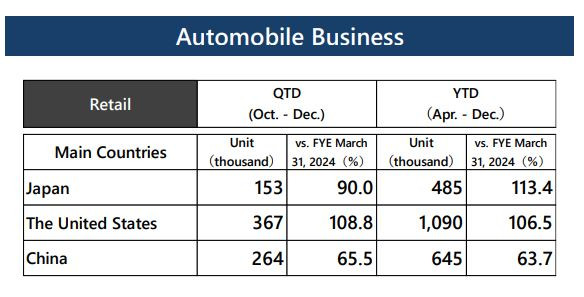 Представяне на автомобилния бизнес на Honda през третото фискално тримесечие. Източник: Honda Motor Co.