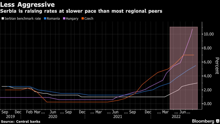 Динамика на движението на лихвените проценти в Сърбия, Румъния, Унгария и Чехия. Източник: Bloomberg