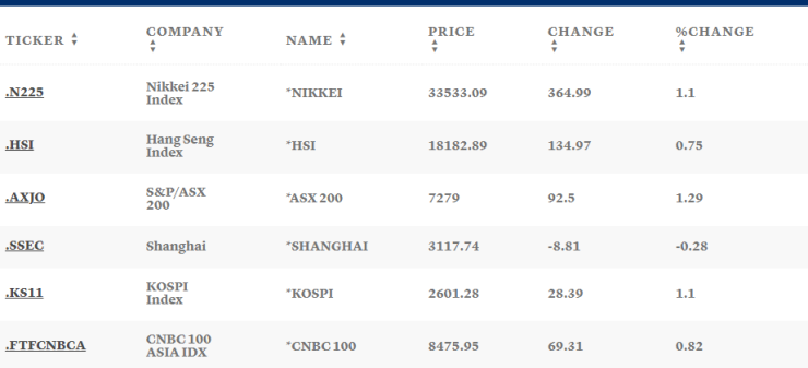 Таблица: CNBC