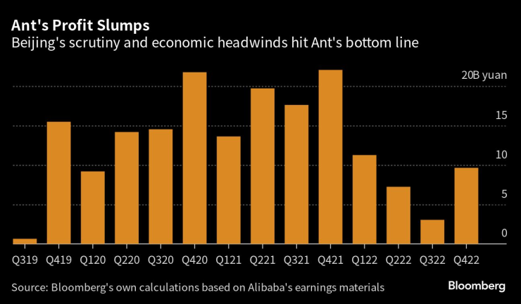 Печалбата на Ant се сви. Графика: Bloomberg L.P.