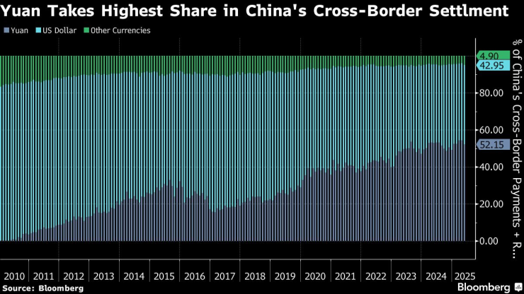 Делът на юана в сетълмента на трансгранични трансакции по години. Графика: Bloomberg LP