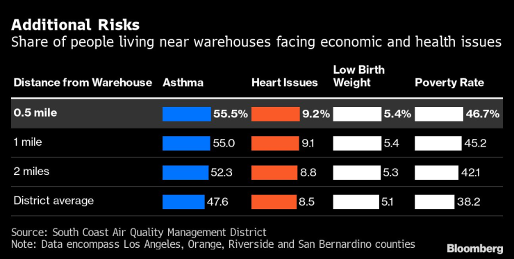 Дял на населението, живеещо близо до складове, което е изправено пред здравни и икономически проблеми. Графика: Bloomberg LP
