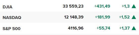 Основните щатски борсови индекси в началото на сесията на 5 май.