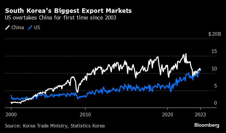 САЩ изместват през декември Китай като основна експортна дестинация за Южна Корея. Източник: Bloomberg/Министерство на търговията на Южна Корея