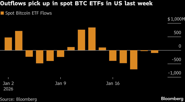 Потока на капитал към спот биткойн ETF-ите в САЩ. Графика: Bloomberg LP