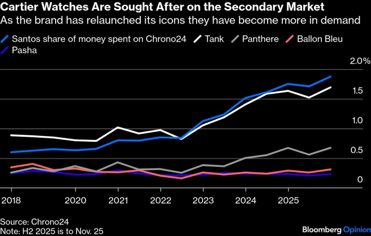 Часовниците Cartier са търсени на вторичния пазар. С повторното пускане на култовите модели на марката, те стават все по-търсени. Графика: Bloomberg LP