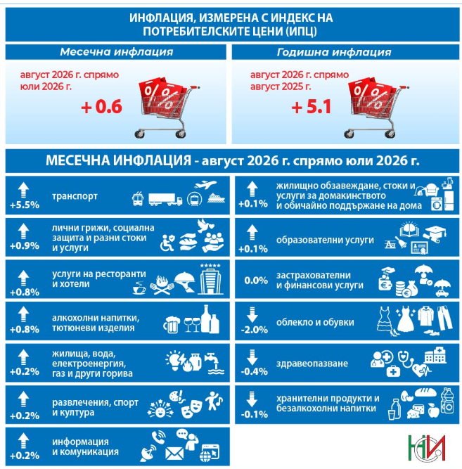 Източник: НСИ