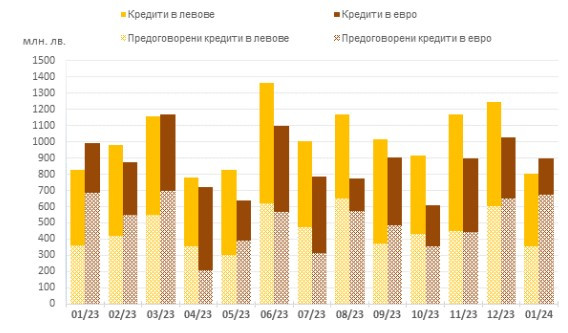 Източник: БНБ