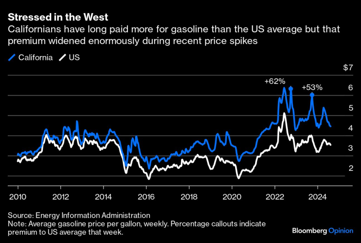 Шофьорите в Калифорния плащат повече за бензин от своите колеги в останалите щати. Графика: Bloomberg