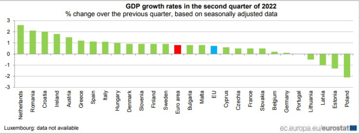 Ръстът на БВП в страните от ЕС през второто тримесечие на 2022 г. Източник: Евростат