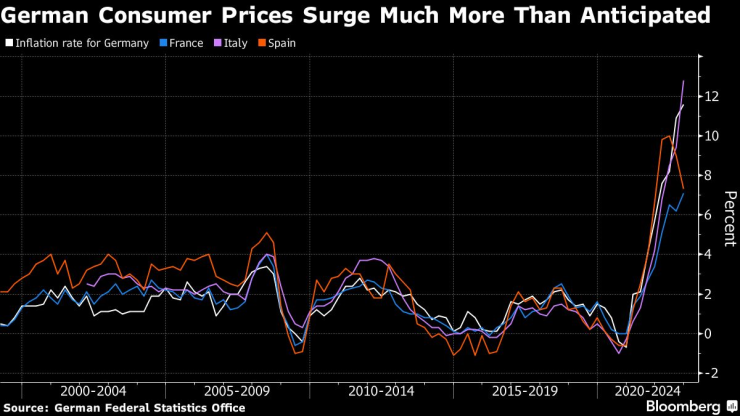 Инфлацията в Германия неочаквано се ускори през октомври. Източник: Bloomberg L.P.