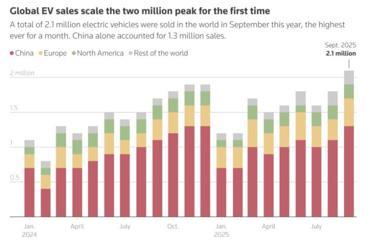 Глобалните продажби на електромобили преминават границата от 2 млн. броя през септември, водени от силното търсене в САЩ и Китай. Източник: Ройтерс/Rho Motion