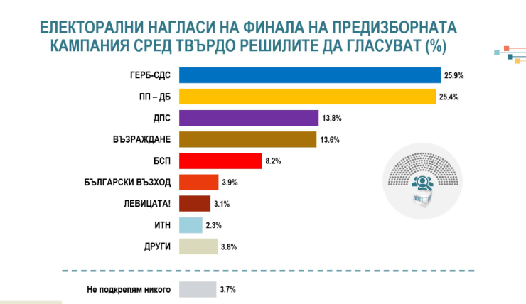 Източник: Алфа рисърч