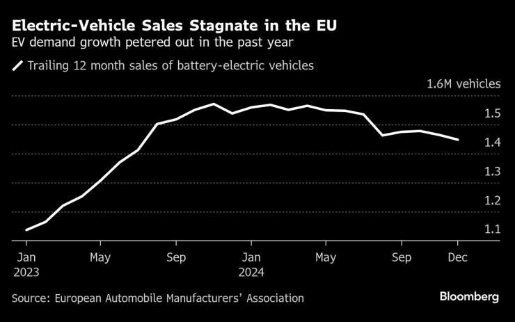 Продажбите на електромобили в Европа стагнират. Графика: Bloomberg