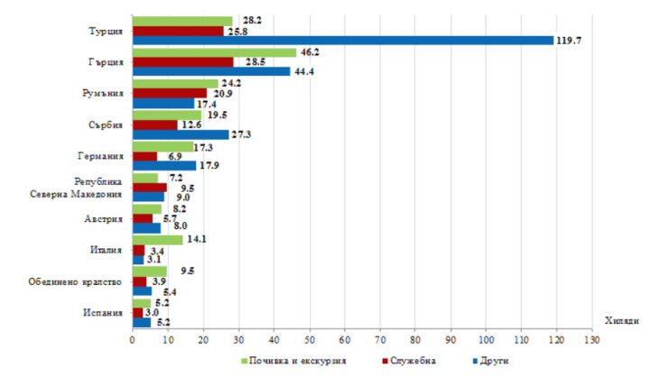 Източник: НСИ