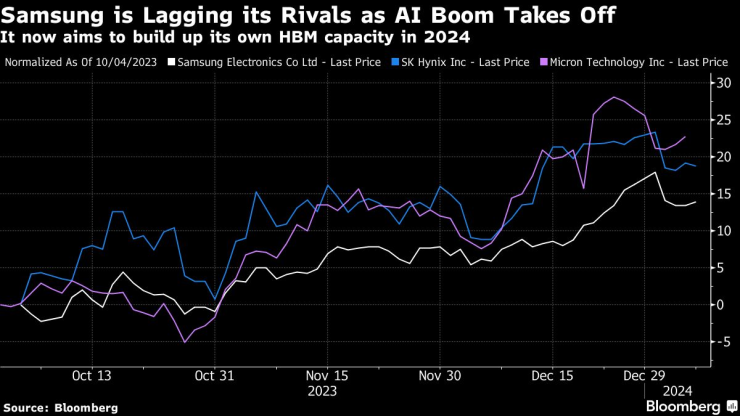 Samsung изостава от конкурентите си, докато AI набира сили. Графика: Bloomberg L.P.