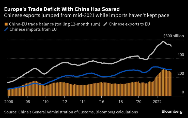 Търговският дефицит на ЕС и Китай. Графика: Bloomberg