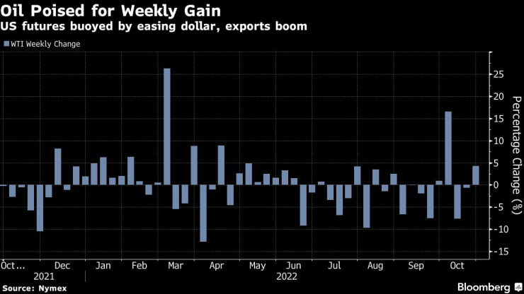 Седмично изменение на цената на WTI в проценти. Графика: Bloomberg