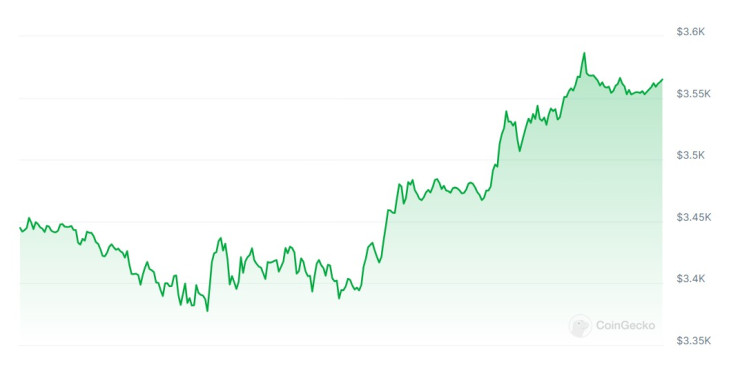 Цената на етера през последното денонощие. Графика: CoinGecko