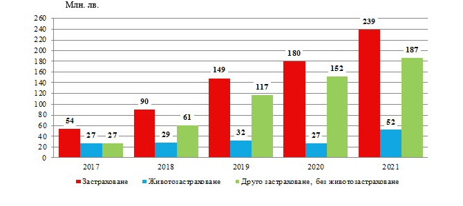 Финансовите резултати на застрахователите. Източник: НСИ