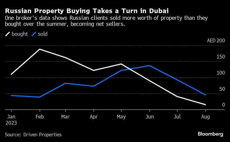 Данни на агенция за недвижими имоти показват, че руските ѝ клиенти са продали имоти за по-голяма сума от тази на закупените жилища през лятото, превръщайки се в нетни продавачи. Графика: Bloomberg LP