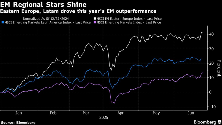 Източна Европа, Латинска Америка са двигатели на тазгодишния подем на развиващите се пазари. Изображение: Bloomberg