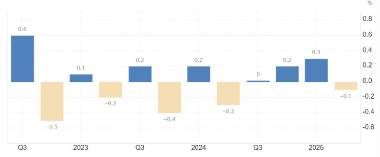 Изменение на ръста на БВП в Германия на тримесечна основа. Графика: Тrading Еconomics