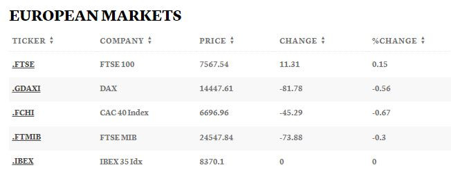 Европейски борси, 05.12.2022 г.