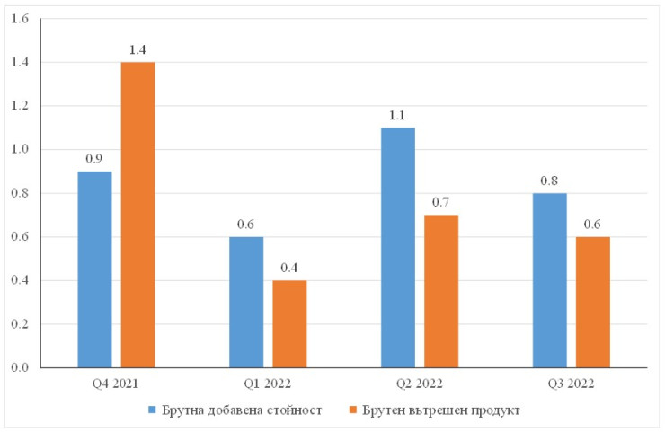 Източник: НСИ