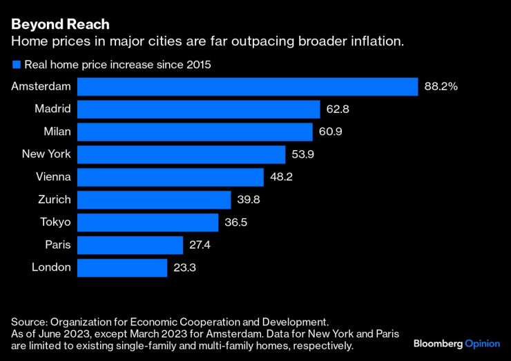 Ръстът на цените на жилищата в големите градове далеч изпреварва темпа на по-широката инфлация. Графика: Bloomberg LP