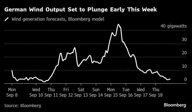 Очаква се производството на вятърна енергия в Германия да намалее в началото на тази седмица. Графика: Bloomberg LP
