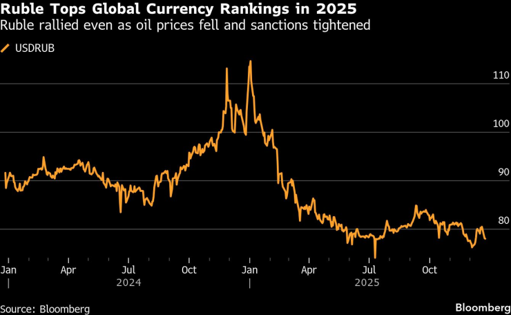 Стойността на рублата спрямо щатския долар. Графика: Bloomberg LP
