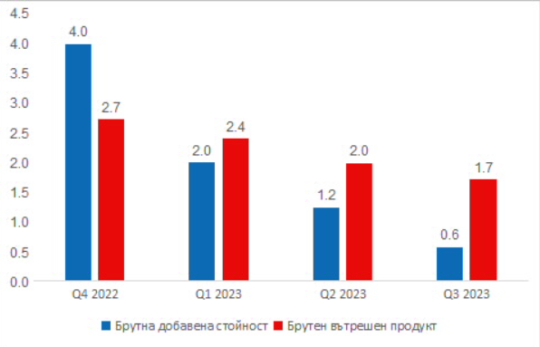 Източник: НСИ