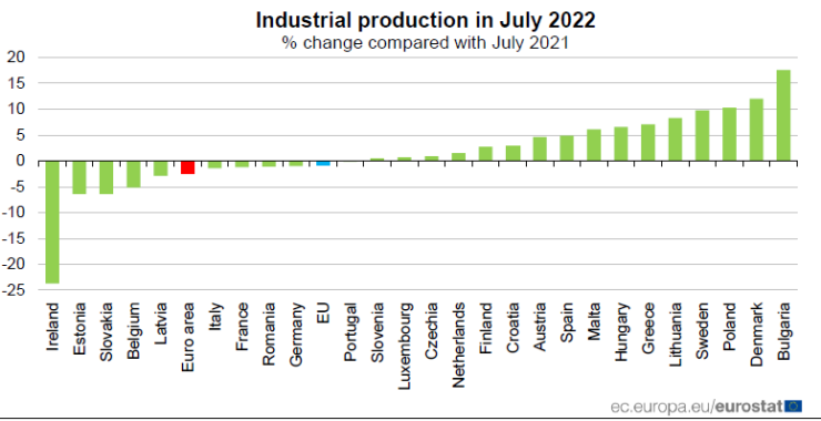 Годишният ръст на промишленото производство в България през юли надминава този в Европа. Източник: Европейска статистическа служба Евростат