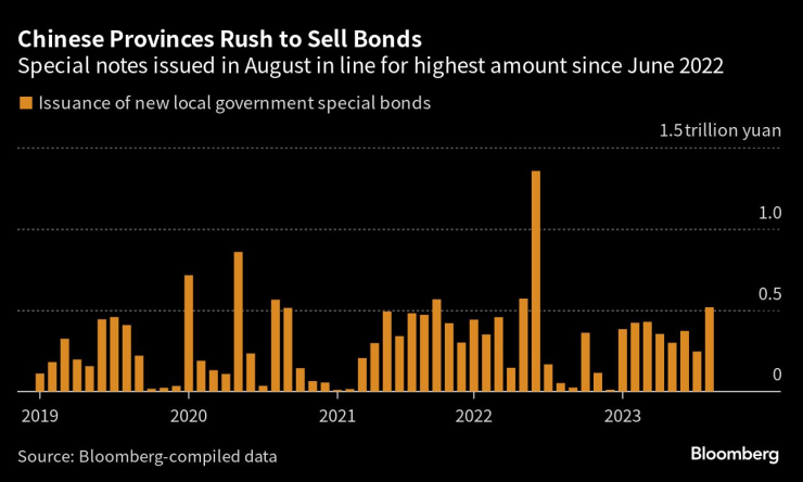 Китайските провинциални власти засилват темпа на продажба на облигации. Източник: Bloomberg