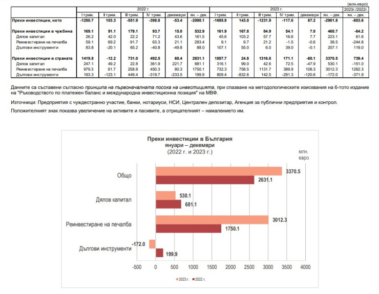 Източник: БНБ