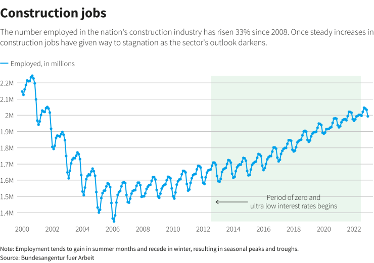 Броят на заетите в строителната индустрия в Германия е нараснал с 33% от 2008 г. насам. Стабилните ръстове на работните места в строителството преди време отстъпват на стагнация с помръкването на перспективите пред сектора. Графика: Ройтерс