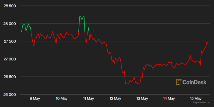 Цената на биткойна през последната седмица. Графика: CoinDesk
