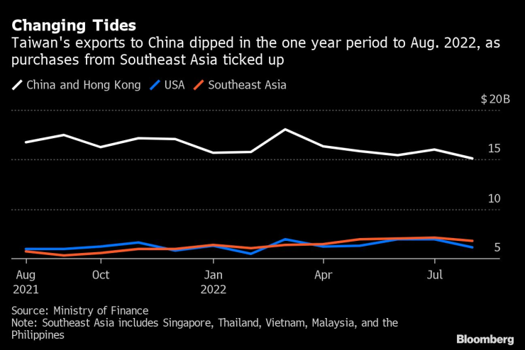 Износът на Тайван за Китай се свива. Източник: Bloomberg