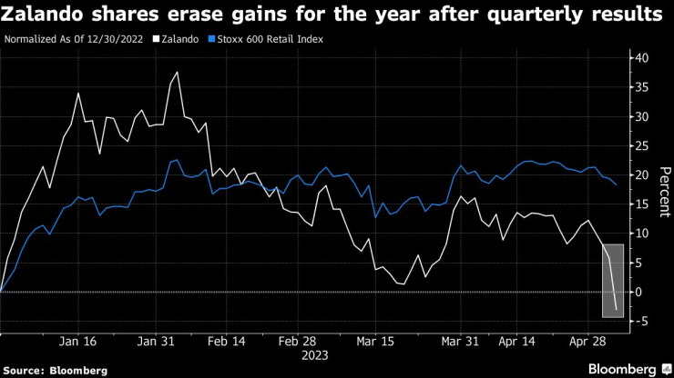 Новият отчет на Zalando изтри ръста на цената на акциите ѝ от началото на годината. Графика: Bloomberg L.P.