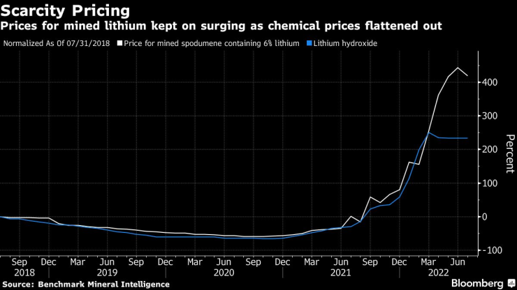 Цените на суровия литий продължават да растат, докато тези на обработения материал достигат плато. Източник: Bloomberg