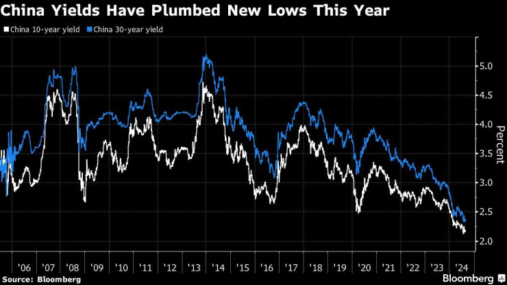 Графика: Bloomberg